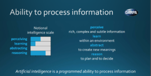 Artificial intelligence is a programmed ability to process information
