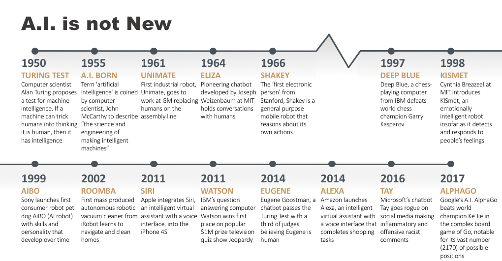Artificial Intelligence Timeline Infographic – From Eliza to Tay and beyond (courtesy to syzygy).